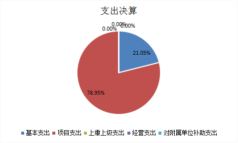 图2:基本支出和项目支出情况.png
