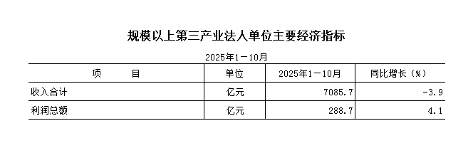 2025年1—10月规模以上第三产业法人单位主要经济指标.png
