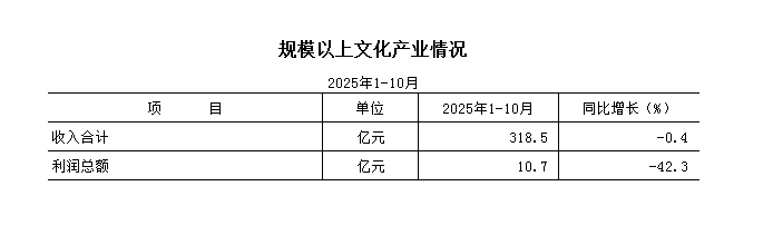 2025年1-10月规模以上文化产业情况.png