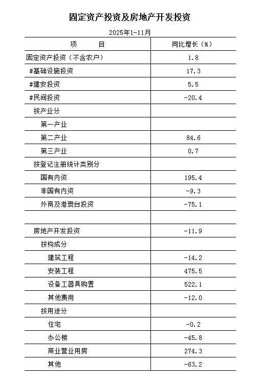 2025年1-11月固定资产投资及房地产开发投资.png