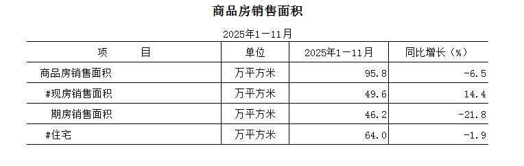 2025年1-11月商品房销售面积.png