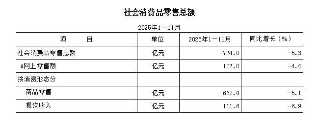 2025年1—11月社会消费品零售总额.png