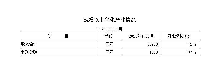 2025年1-11月规模以上文化产业情况.png