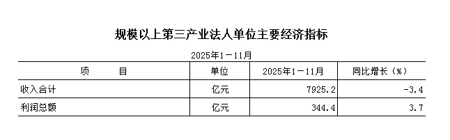 2025年1—11月规模以上第三产业法人单位主要经济指标.png